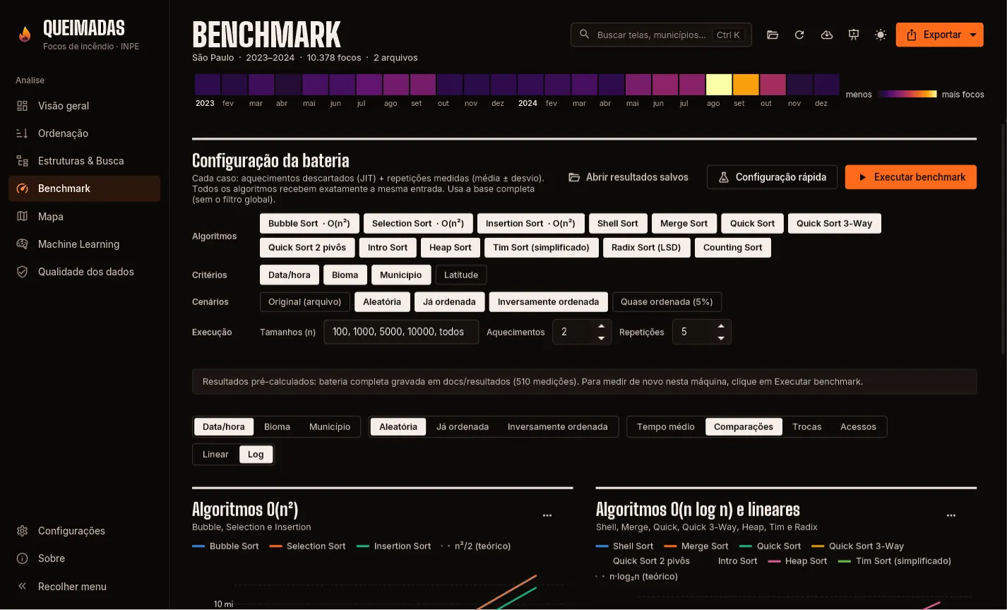 Tela Benchmark com curvas de tempo por tamanho de entrada em escala log-log.