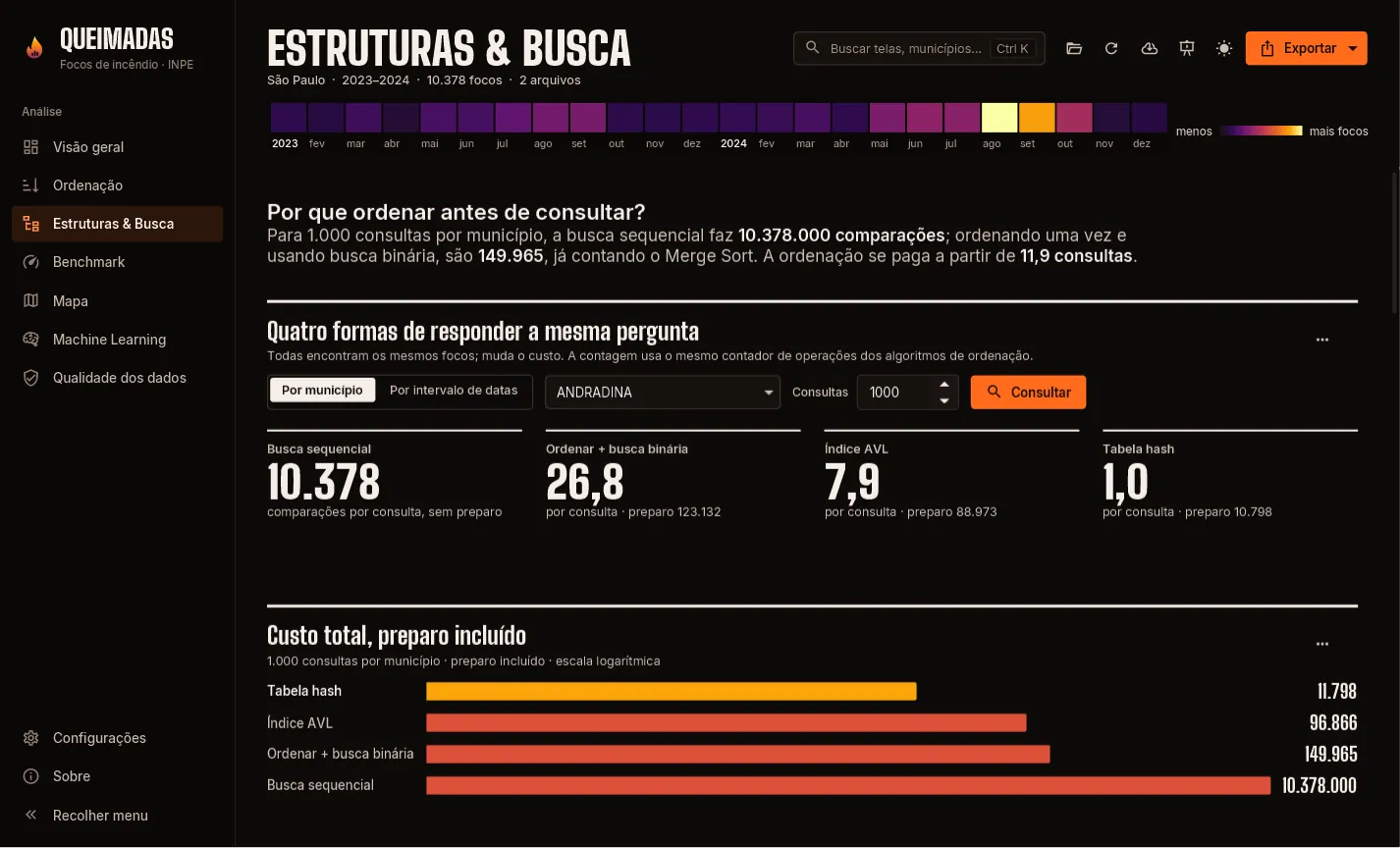 Tela Estruturas e Busca com a árvore AVL desenhada e a comparação de métodos de busca.