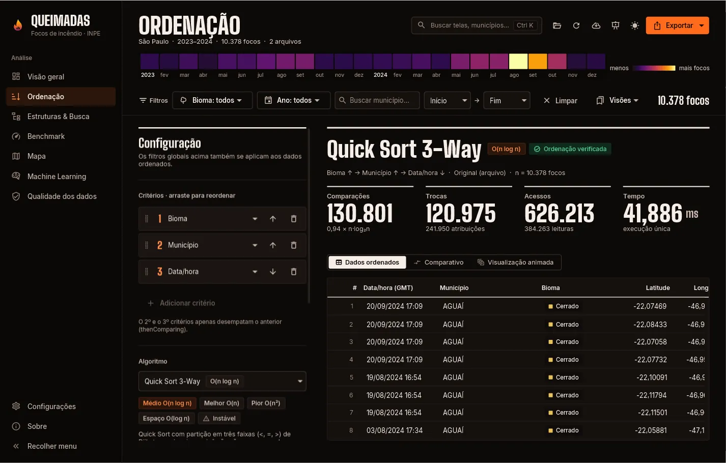 Tela Ordenação com placar de comparações, trocas e tempo e a tabela de dados ordenados.