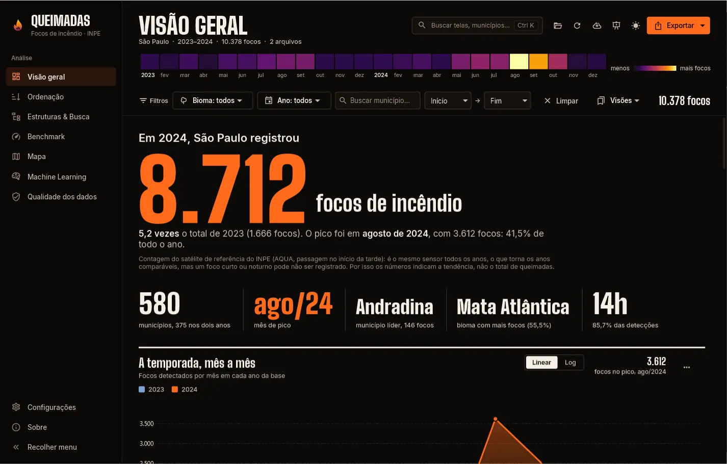 Tela Visão geral do painel: manchete com 8.712 focos em 2024, faixa térmica dos 24 meses e gráfico da temporada mês a mês.